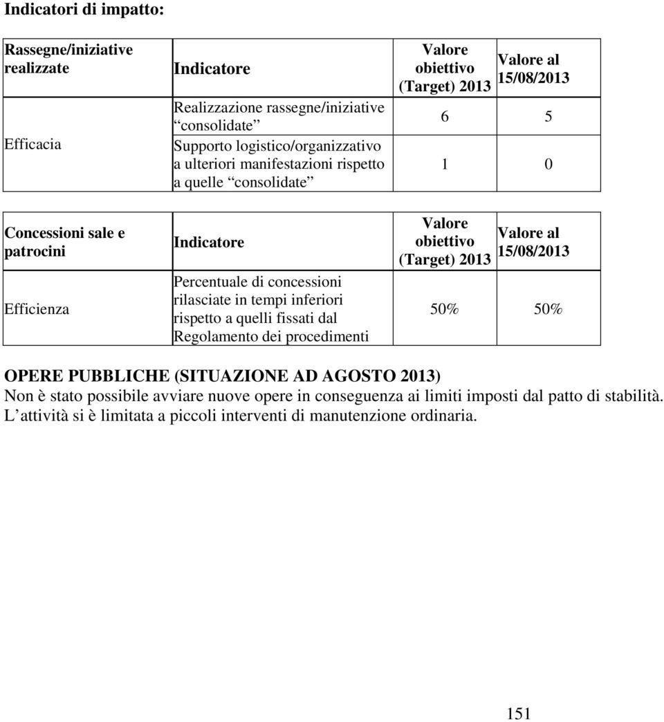 tempi inferiori rispetto a quelli fissati dal Regolamento dei procedimenti al 6 5 1 0 al 50% 50% OPERE PUBBLICHE (SITUAZIE AD AGOSTO 2013) Non è stato