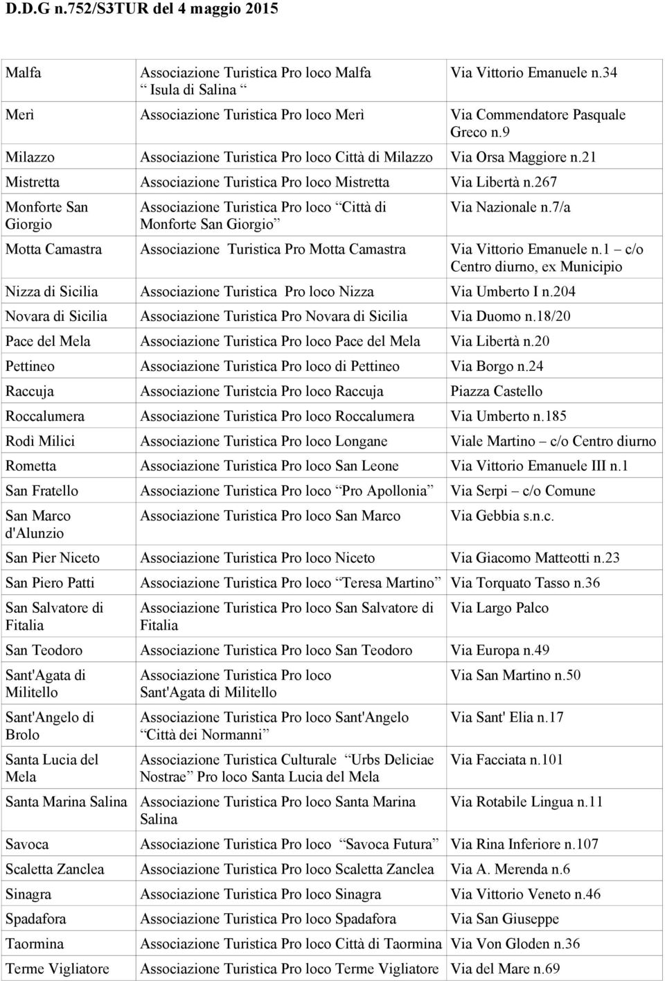 267 Monforte San Giorgio Associazione Turistica Pro loco Città di Monforte San Giorgio Via Nazionale n.7/a Motta Camastra Associazione Turistica Pro Motta Camastra Via Vittorio Emanuele n.