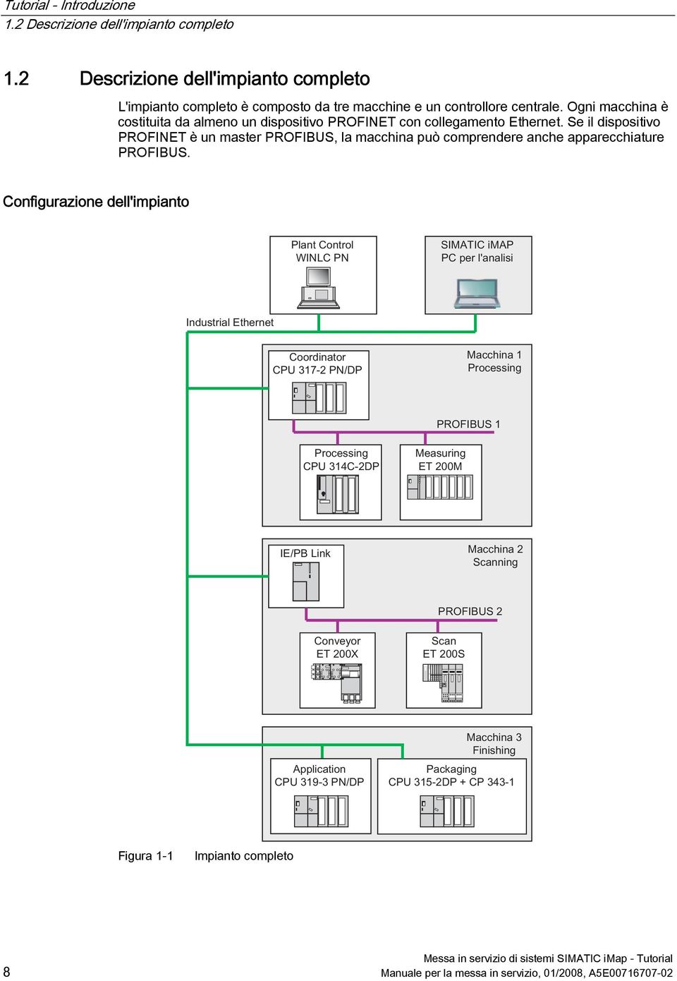 Ogni macchina è costituita da almeno un dispositivo PROFINET con collegamento Ethernet.