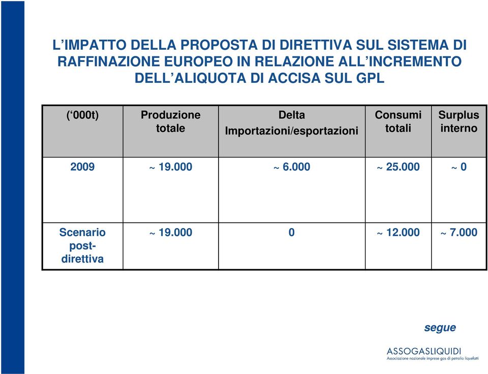 totale Delta Importazioni/esportazioni Consumi totali Surplus interno 2009 ~