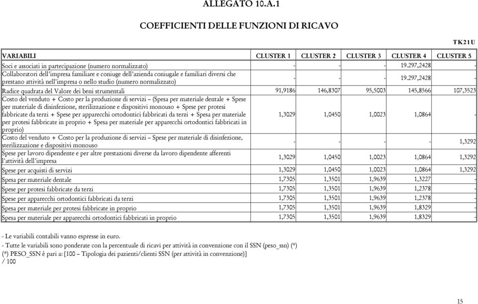 297,2428 - Radice quadrata del Valore dei beni strumentali 91,9186 146,8307 95,5003 145,8566 107,3523 Costo del venduto + Costo per la produzione di servizi (Spesa per materiale dentale + Spese per