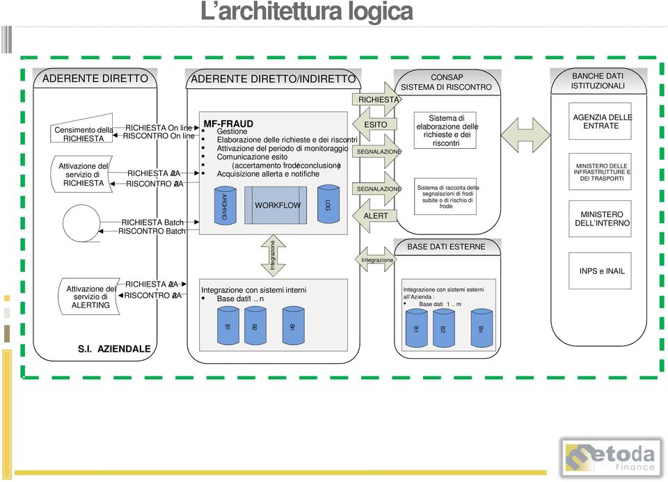 Comunicazione esito (accertamento frode / conclusione) Acquisizione allerta e notifiche ARCHIVIO WORKFLOW LOG ESITO SEGNALAZIONE SEGNALAZIONE ALERT Sistema di elaborazione delle richieste e dei