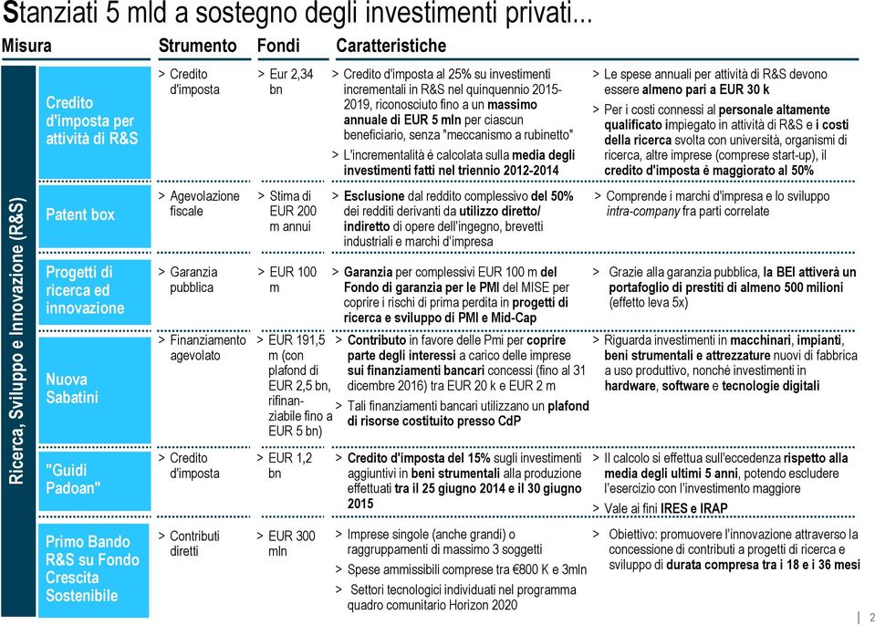 Sostenibile Strumento > Credito d'imposta > Agevolazione fiscale > Garanzia pubblica > Finanziamento agevolato > Credito d'imposta > Contributi diretti Fondi > Eur 2,34 bn > Stima di EUR 200 m annui