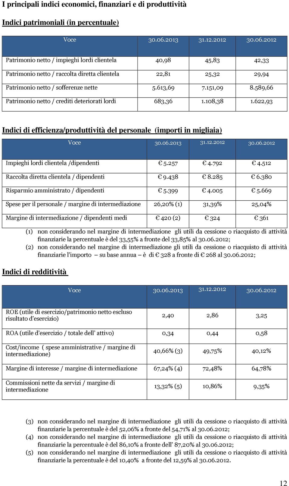 151,09 8.589,66 Patrimonio netto / crediti deteriorati lordi 683,36 1.108,38 1.622,93 Indici di efficienza/produttività del personale (importi in migliaia) Voce 30.06.