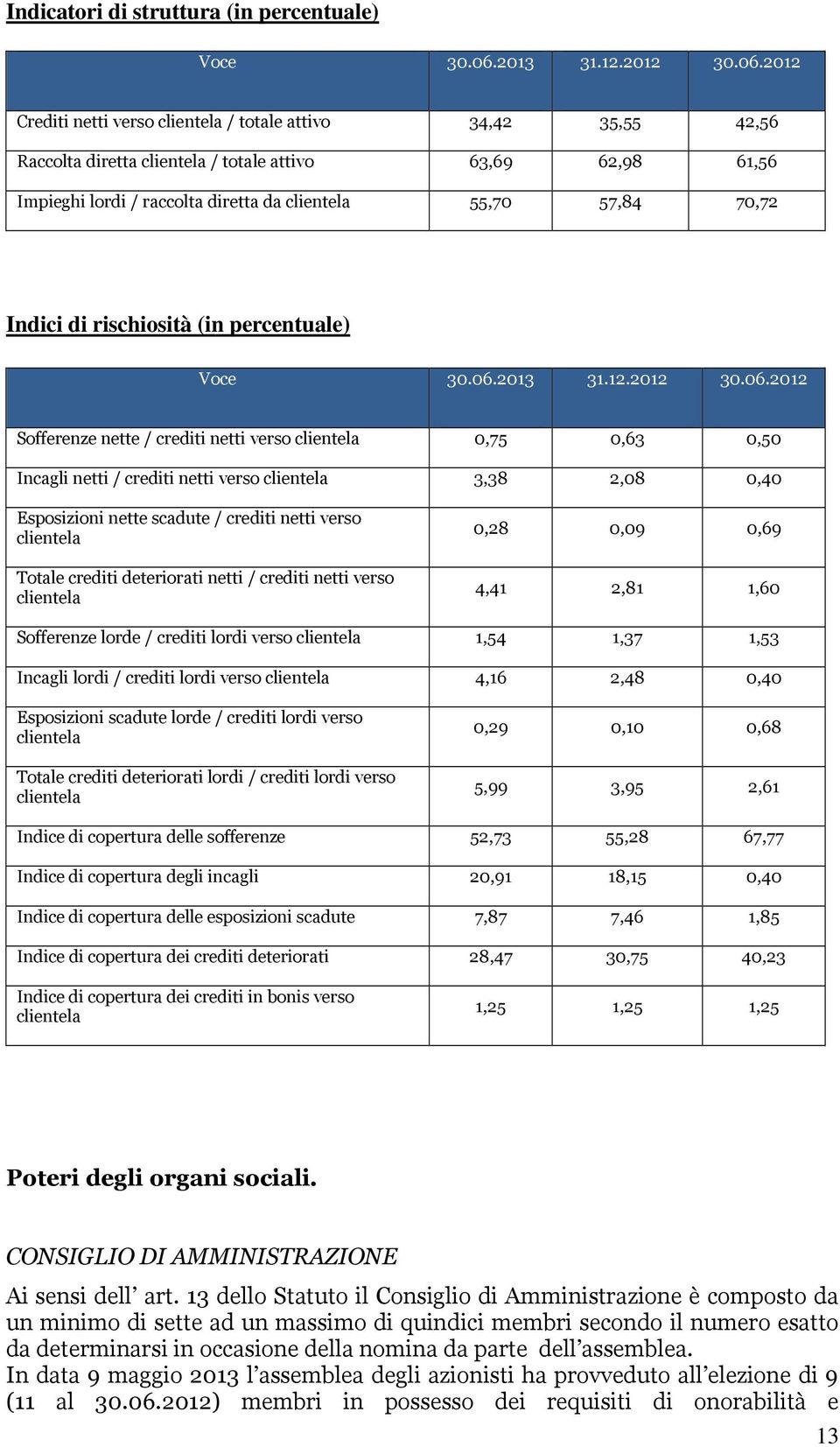 2012 Crediti netti verso clientela / totale attivo 34,42 35,55 42,56 Raccolta diretta clientela / totale attivo 63,69 62,98 61,56 Impieghi lordi / raccolta diretta da clientela 55,70 57,84 70,72