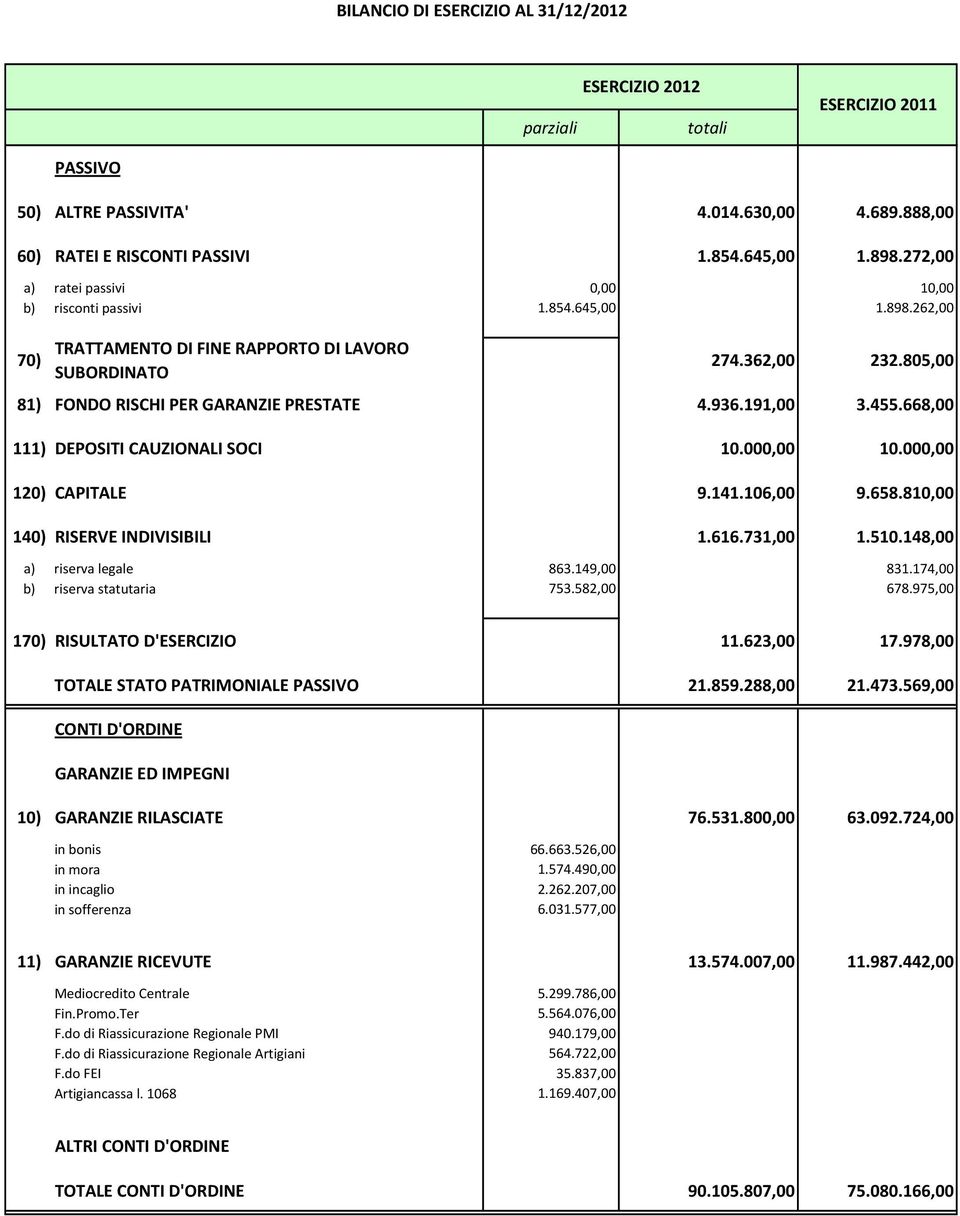 936.191,00 3.455.668,00 111) DEPOSITI CAUZIONALI SOCI 10.000,00 10.000,00 120) CAPITALE 9.141.106,00 9.658.810,00 140) RISERVE INDIVISIBILI 1.616.731,00 1.510.148,00 a) riserva legale 863.149,00 831.