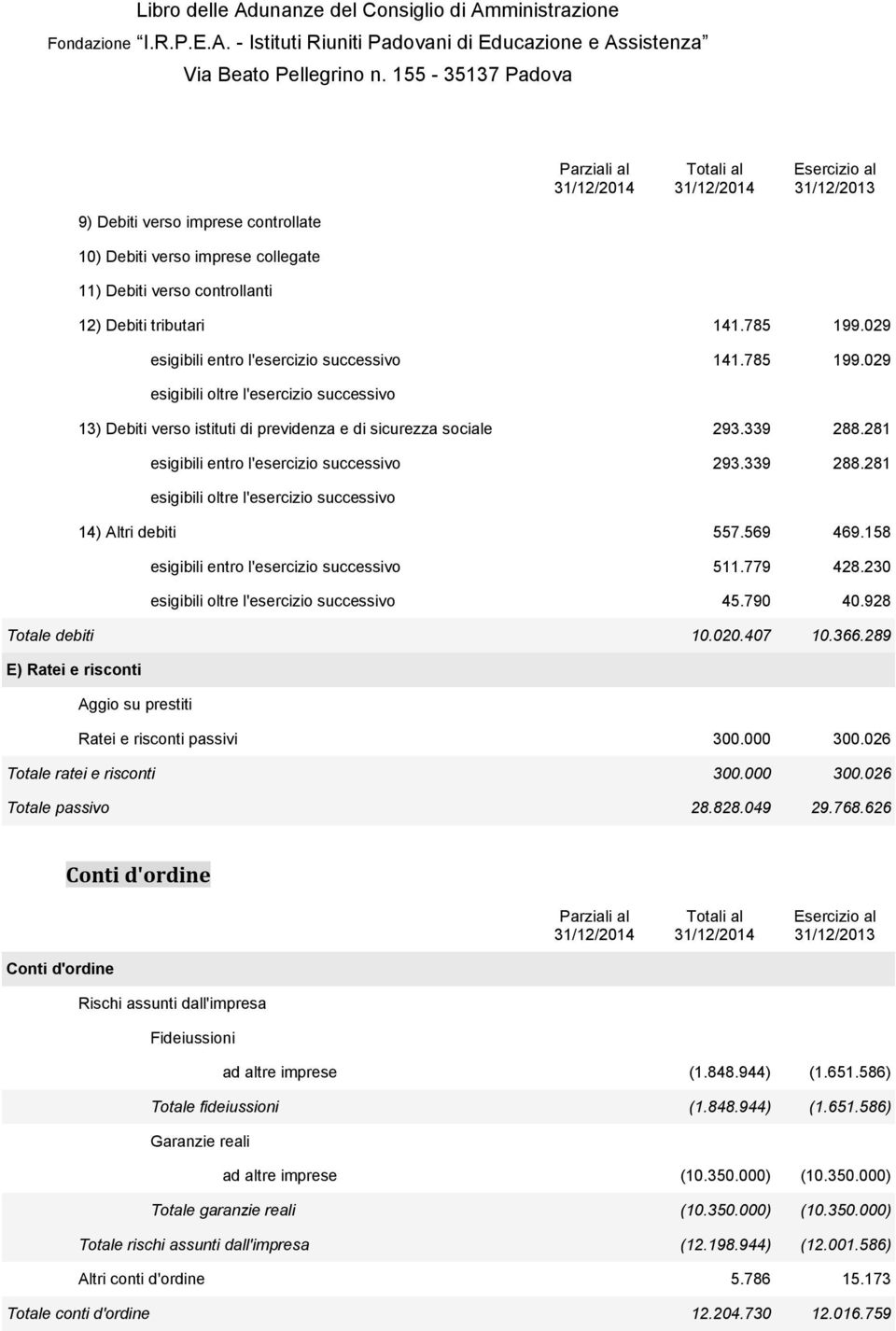 281 esigibili entro l'esercizio successivo 293.339 288.281 esigibili oltre l'esercizio successivo 14) Altri debiti 557.569 469.158 esigibili entro l'esercizio successivo 511.779 428.