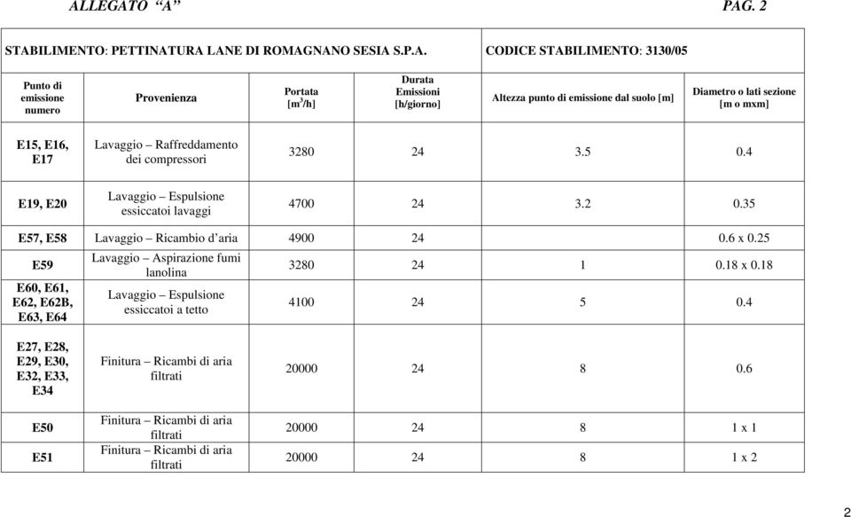 2 0.35 E57, E58 Lavaggio Ricambio d aria 4900 24 0.6 x 0.25 E59 E60, E61, E62, E62B, E63, E64 Lavaggio Aspirazione fumi lanolina Lavaggio Espulsione essiccatoi a tetto 3280 24 1 0.18 x 0.