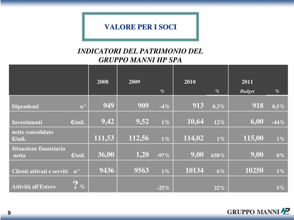 9,42 111,53 9,52 112,56 10,64 114,02 12% 6,00 115,00-44% Situazione finanziaria netta /mil.