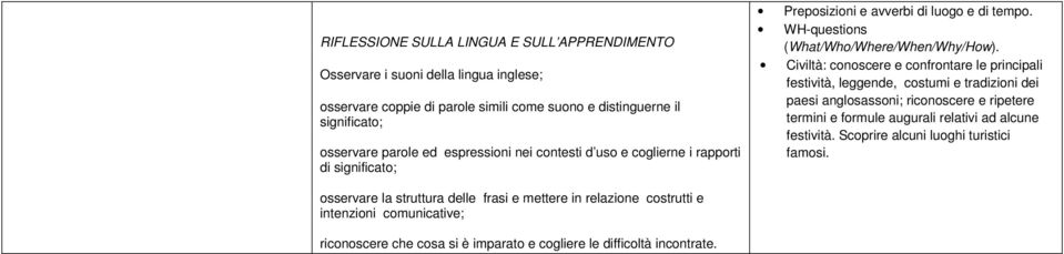 Civiltà: conoscere e confrontare le principali festività, leggende, costumi e tradizioni dei paesi anglosassoni; riconoscere e ripetere termini e formule augurali relativi ad alcune