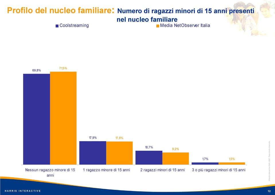 anni 10,7% 9,2% 1,7% 1,5% 1 ragazzo minore di 15 anni 2 ragazzi minori di