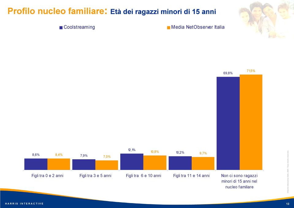 tra 6 e 10 anni Figli tra 11 e 14 anni Non ci sono ragazzi minori di 15