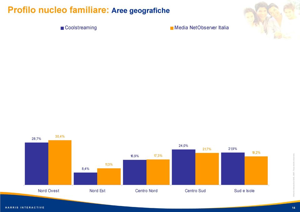 8,4% Nord Ovest Nord Est Centro Nord Centro Sud