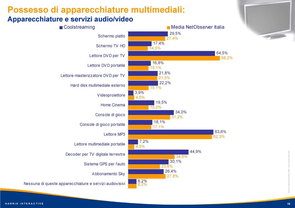 di gioco 34,0% 31,2% Console di gioco portatile 18,1% 17,1% Lettore MP3 Lettore multimediale portatile 7,2% 4,5% Decoder per TV digitale terrestre Sistema GPS per l'auto A