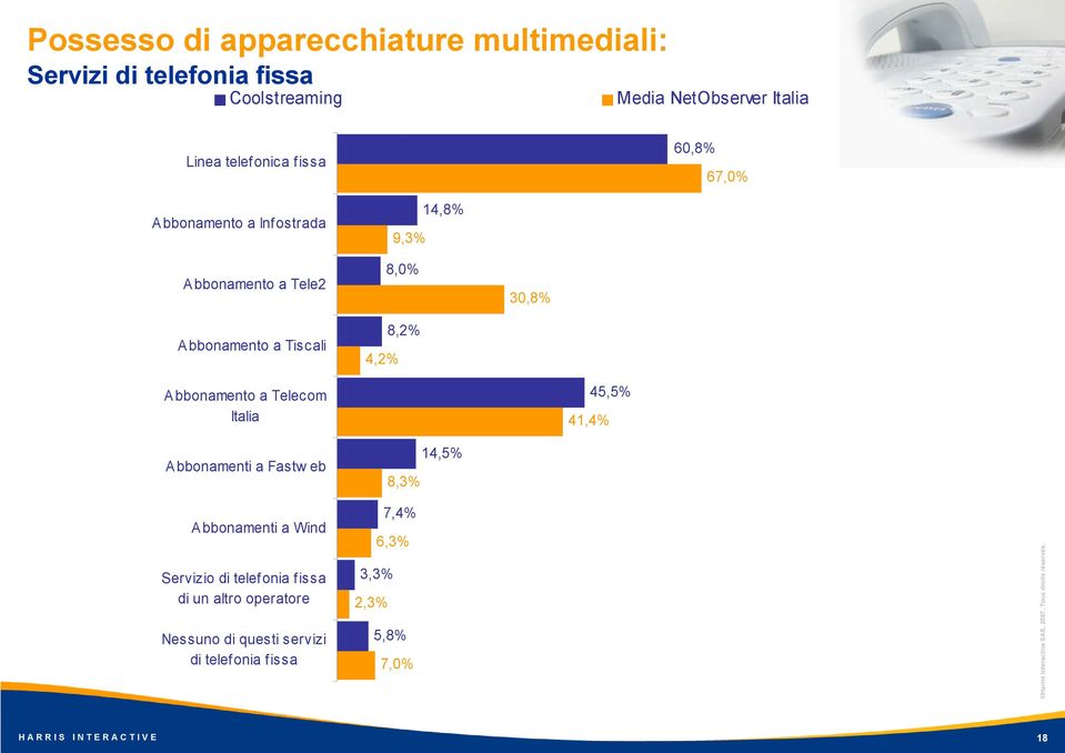 Italia 41,4% 45,5% A bbonamenti a Fastw eb 8,3% 14,5% Abbonamenti a Wind Servizio di telefonia f issa di un altro