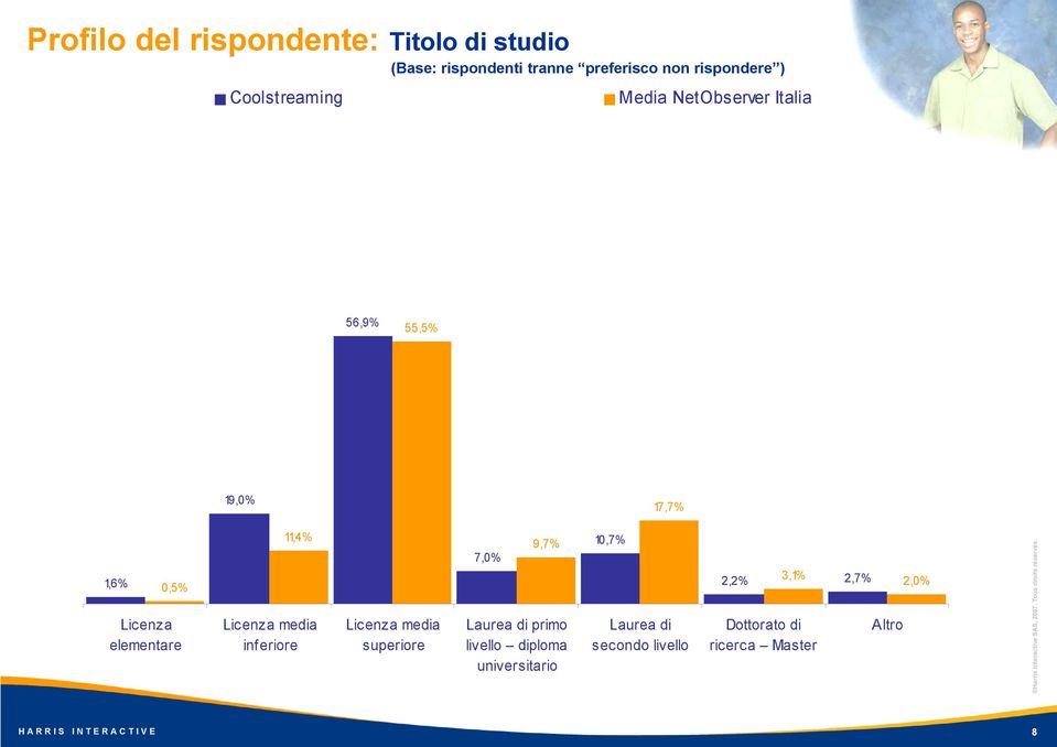 media superiore 7,0% 9,7% Laurea di primo livello diploma universitario 10,7% Laurea di secondo