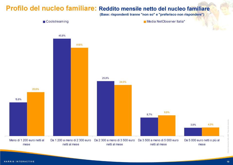 mese Da 1 200 a meno di 2 300 euro netti al mese Da 2 300 a meno di 3 500 euro netti al mese Da 3 500 a