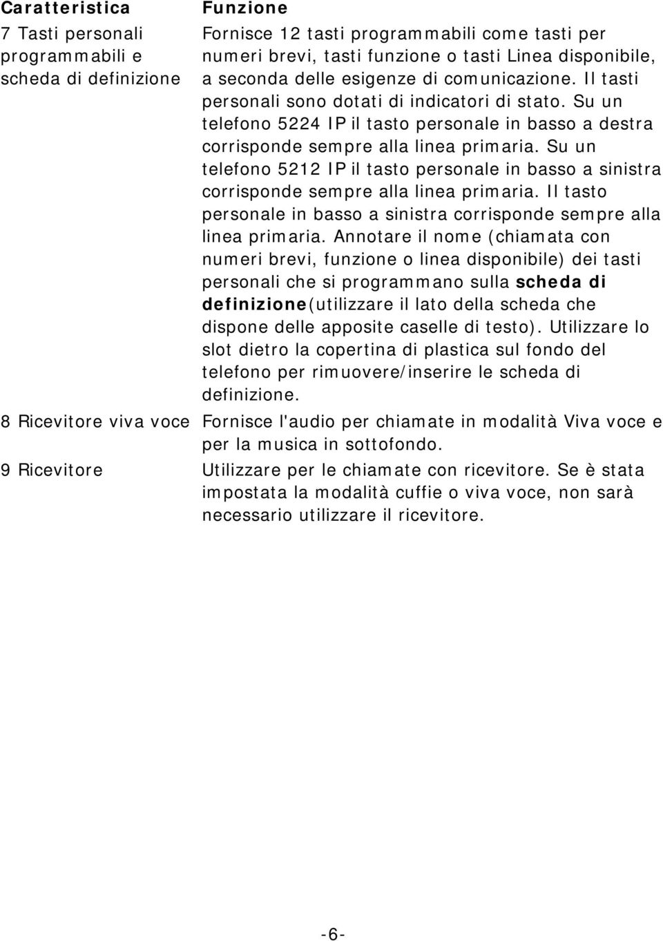 Su un telefono 5212 IP il tasto personale in basso a sinistra corrisponde sempre alla linea primaria. Il tasto personale in basso a sinistra corrisponde sempre alla linea primaria.