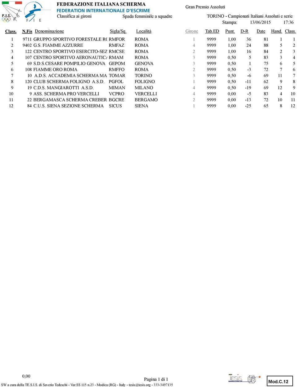 69 S.D.S.CESARE POMPILIO GENOVA GEPOM GENOVA 3 9999,5 1 75 6 5 6 18 FIAMME ORO ROMA RMFFO ROMA 2 9999,5-3 72 7 6 7 1 A.D.S. ACCADEMIA SCHERMA MARCHESA TOMAR TO TORINO 3 9999,5-6 69 11 7 8 12 CLUB SCHERMA FOLIGNO A.