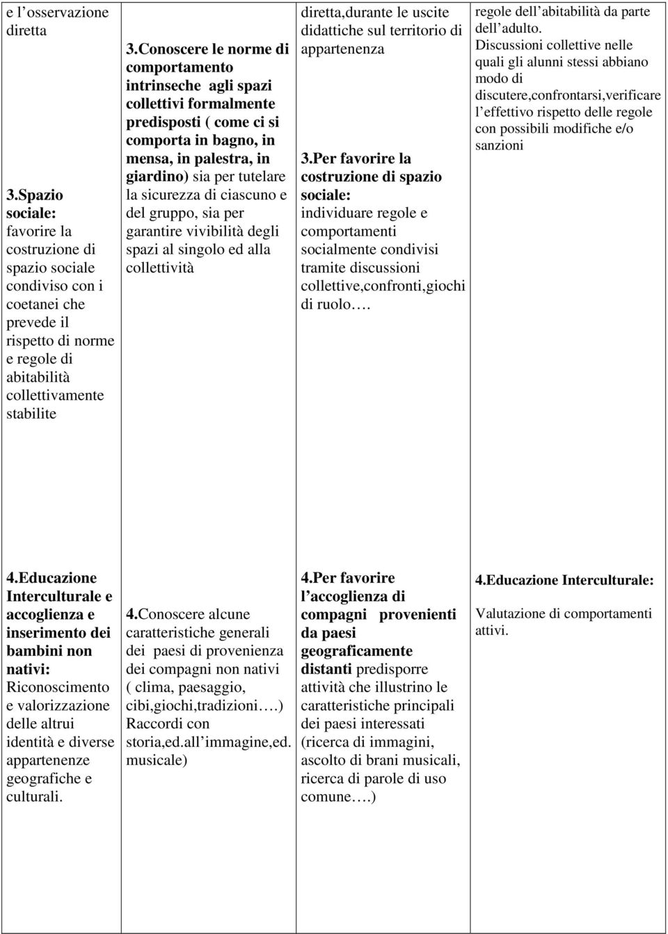 ciascuno e del gruppo, sia per garantire vivibilità degli spazi al singolo ed alla collettività diretta,durante le uscite didattiche sul territorio di appartenenza 3.