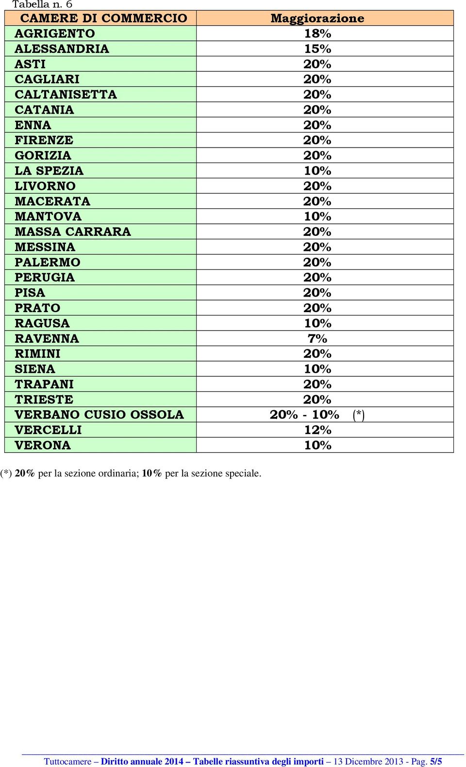 GORIZIA 20% LA SPEZIA 10% LIVORNO 20% MACERATA 20% MANTOVA 10% MASSA CARRARA 20% MESSINA 20% PALERMO 20% PERUGIA 20% PISA 20% PRATO 20%