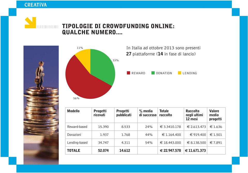 Progetti Progetti % media Totale Raccolto Valore ricevuti pubblicati di successo raccolto negli ultimi medio 12 mesi progetti