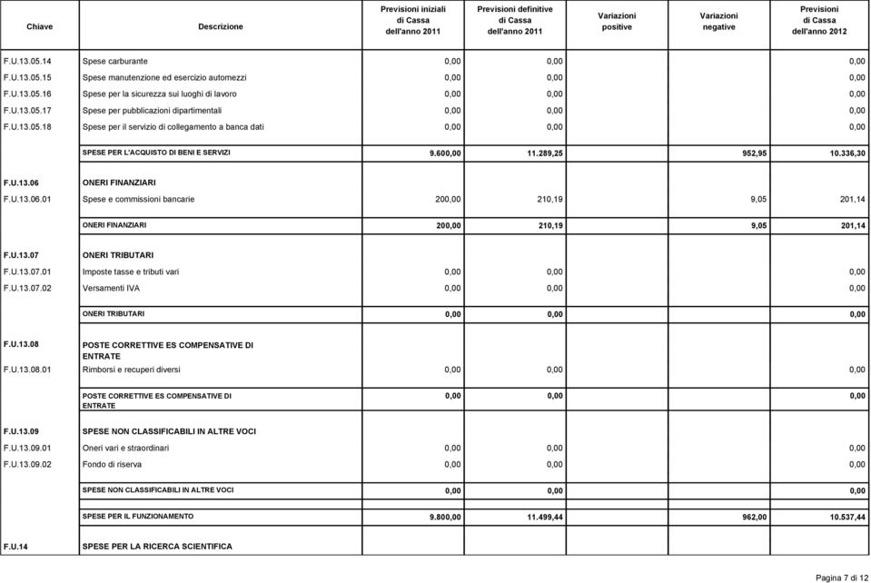 ONERI FINANZIARI F.U.13.06.01 Spese e commissioni bancarie 20 210,19 9,05 201,14 ONERI FINANZIARI 20 210,19 9,05 201,14 F.U.13.07 ONERI TRIBUTARI F.U.13.07.01 Imposte tasse e tributi vari F.U.13.07.02 Versamenti IVA ONERI TRIBUTARI F.