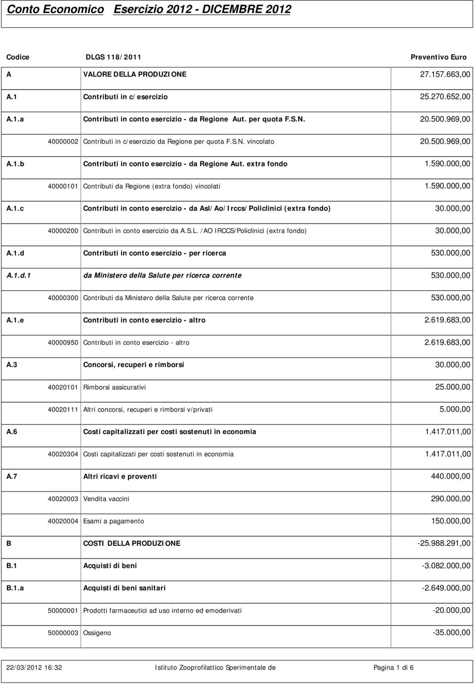 000,00 40000101 Contributi da Regione (extra fondo) vincolati 1.590.000,00 A.1.c Contributi in conto esercizio - da Asl/Ao/Irccs/Policlinici (extra fondo) 30.