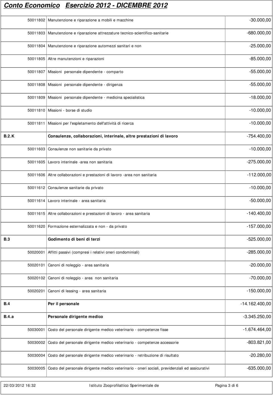 000,00 50011808 Missioni personale dipendente - dirigenza -55.000,00 50011809 Missioni personale dipendente - medicina specialistica -18.000,00 50011810 Missioni - borse di studio -10.