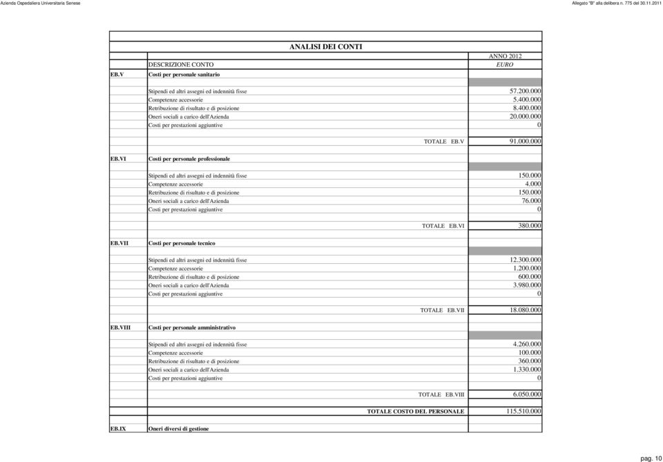 000 Retribuzione di risultato e di posizione 8.400.000 Oneri sociali a carico dell'azienda 20.000.000 Costi per prestazioni aggiuntive 0 TOTALE EB.V 91.000.000 EB.