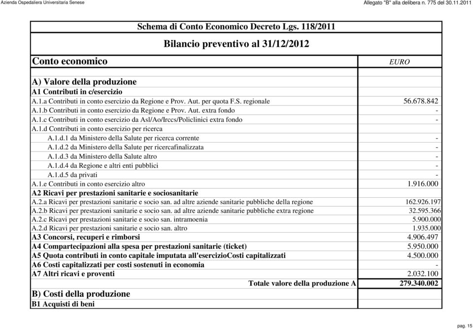 842 A.1.b Contributi in conto esercizio da Regione e Prov. Aut. extra fondo - A.1.c Contributi in conto esercizio da Asl/Ao/Irccs/Policlinici extra fondo - A.1.d Contributi in conto esercizio per ricerca A.