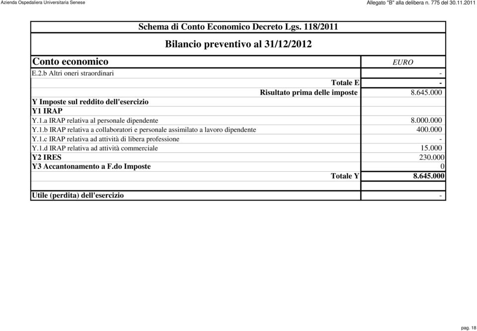 000 Y Imposte sul reddito dell'esercizio Y1 IRAP Y.1.a IRAP relativa al personale dipendente 8.000.000 Y.1.b IRAP relativa a collaboratori e personale assimilato a lavoro dipendente 400.