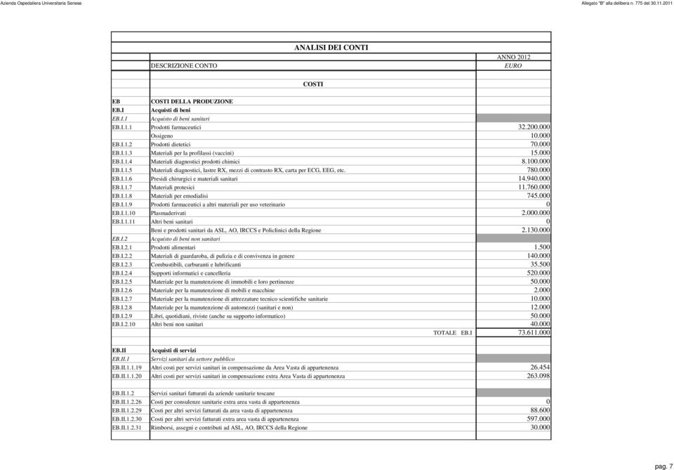 000 EB.I.1.5 Materiali diagnostici, lastre RX, mezzi di contrasto RX, carta per ECG, EEG, etc. 780.000 EB.I.1.6 Presidi chirurgici e materiali sanitari 14.940.000 EB.I.1.7 Materiali protesici 11.760.