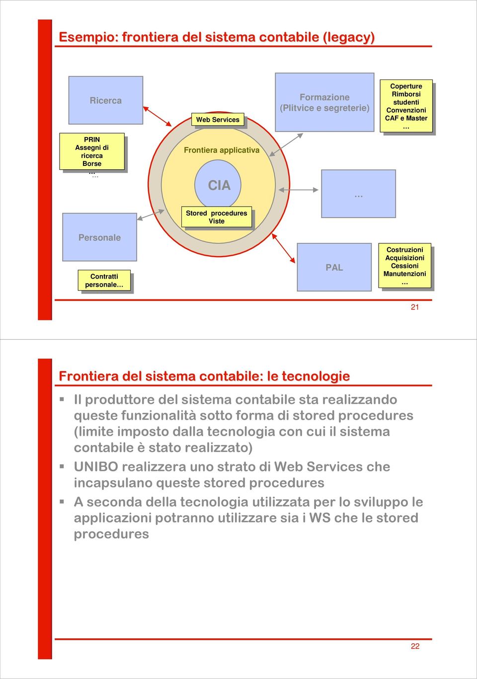 Costruzioni Acquisizioni Acquisizioni Cessioni Cessioni Manutenzioni Manutenzioni 21 Frontiera del sistema contabile: le tecnologie Il produttore del sistema contabile sta realizzando queste