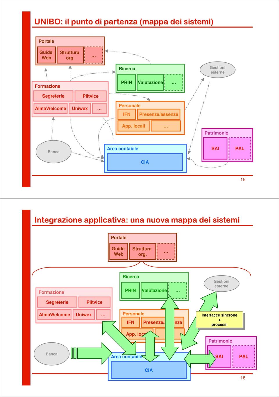 locali Patrimonio Banca Area contabile SAI PAL CIA 15 Integrazione applicativa: una nuova mappa dei sistemi Portale Guide