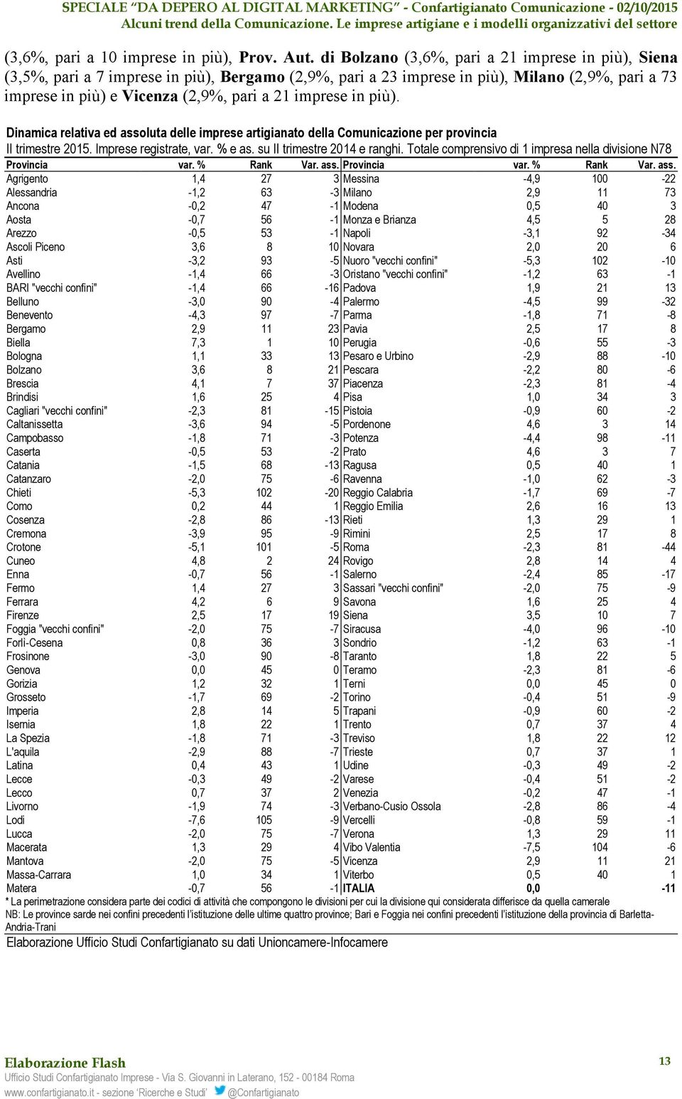 imprese in più). Dinamica relativa ed assoluta delle imprese artigianato della Comunicazione per provincia II trimestre 2015. Imprese registrate, var. % e as. su II trimestre 2014 e ranghi.