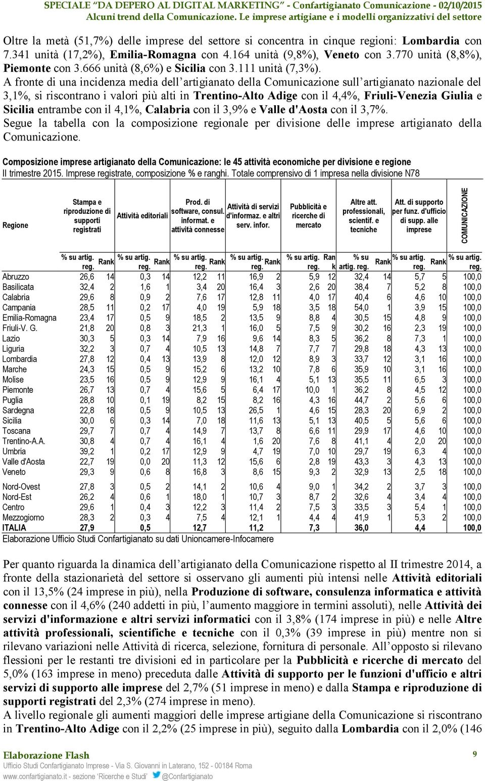 A fronte di una incidenza media dell artigianato della Comunicazione sull artigianato nazionale del 3,1%, si riscontrano i valori più alti in Trentino-Alto Adige con il 4,4%, Friuli-Venezia Giulia e