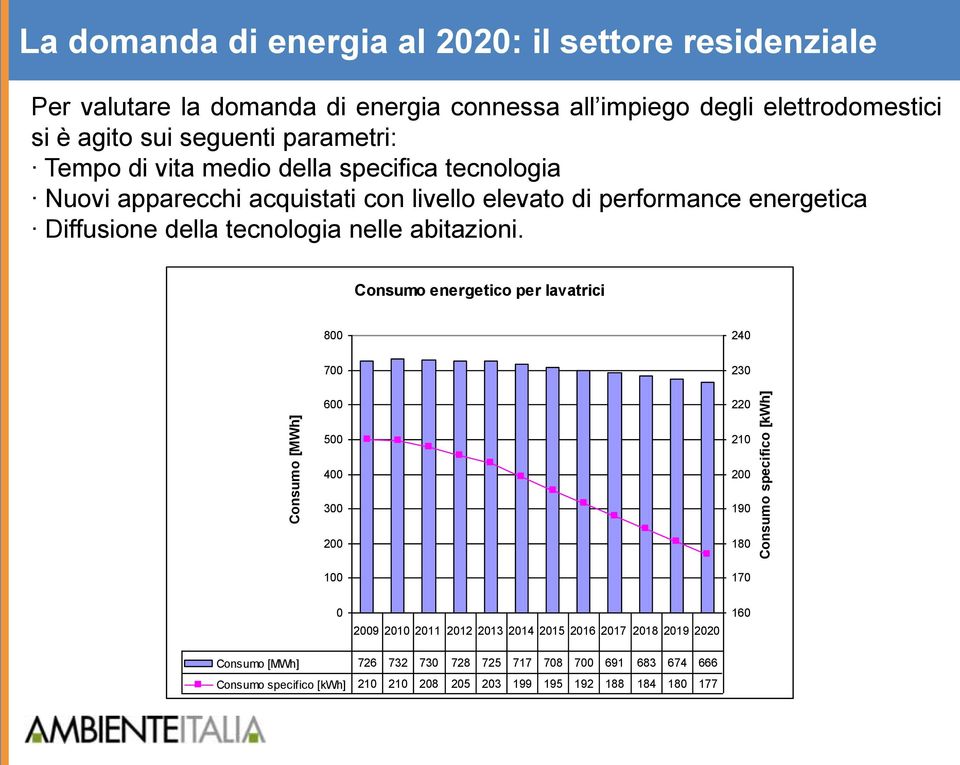 energetica Diffusione della tecnologia nelle abitazioni.