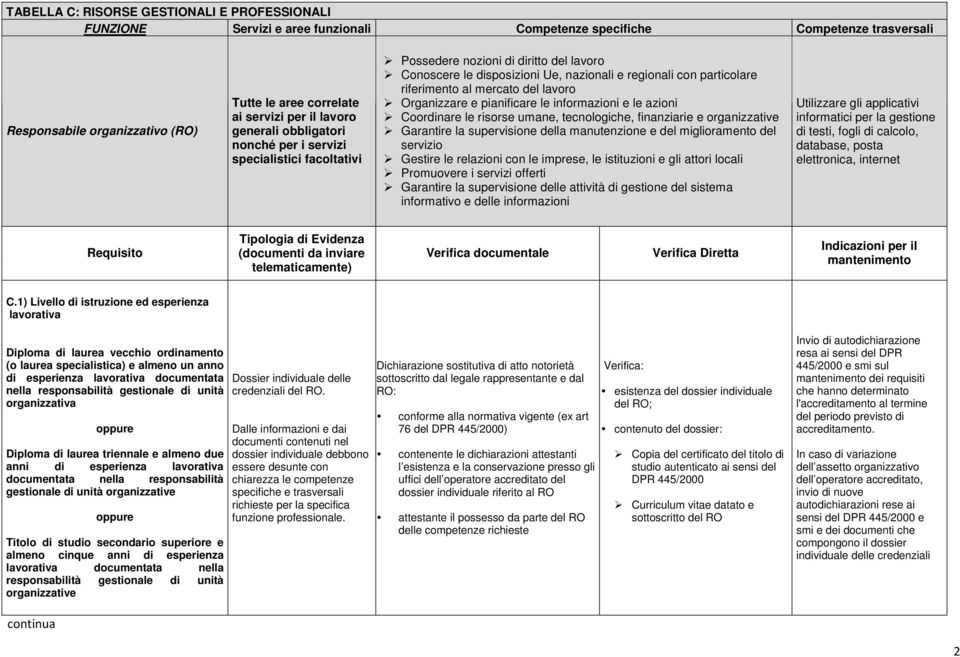 del lavoro Organizzare e pianificare le informazioni e le azioni Coordinare le risorse umane, tecnologiche, finanziarie e organizzative Garantire la supervisione della manutenzione e del