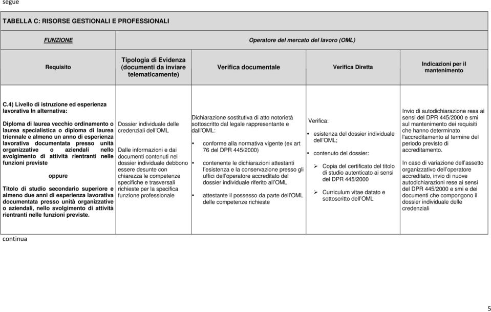 documentata presso unità organizzative o aziendali nello svolgimento di attività rientranti nelle funzioni previste oppure Titolo di studio secondario superiore e almeno due anni di esperienza