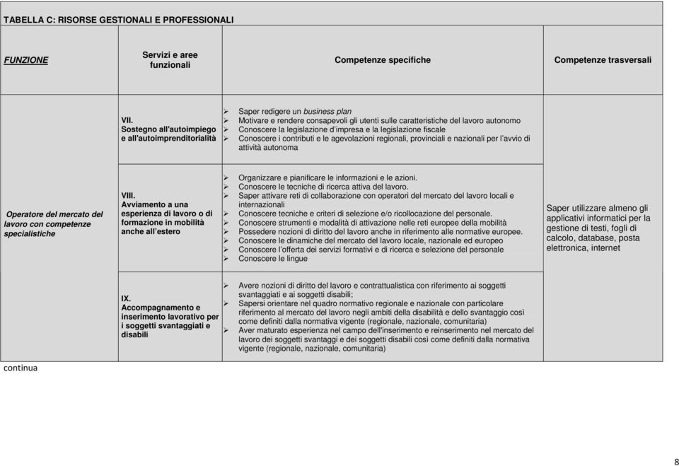 impresa e la legislazione fiscale Conoscere i contributi e le agevolazioni regionali, provinciali e nazionali per l avvio di attività autonoma Operatore del mercato del lavoro con competenze