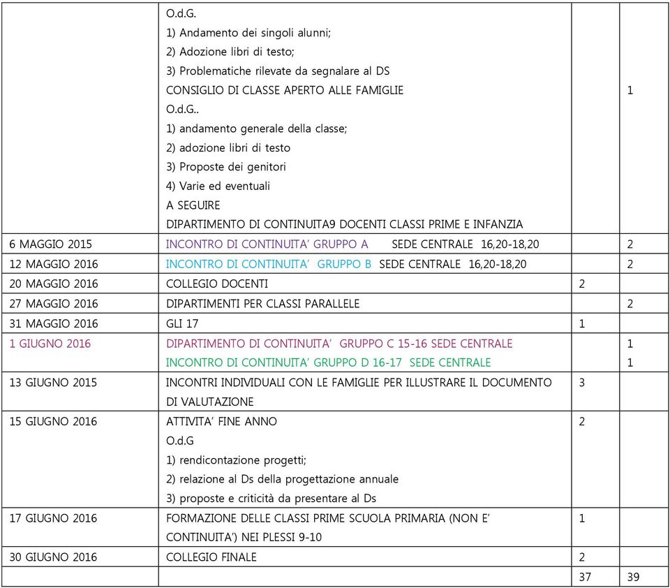 DI CONTINUITA GRUPPO A SEDE CENTRALE 6,0-8,0 MAGGIO 06 INCONTRO DI CONTINUITA GRUPPO B SEDE CENTRALE 6,0-8,0 0 MAGGIO 06 COLLEGIO DOCENTI 7 MAGGIO 06 DIPARTIMENTI PER CLASSI PARALLELE MAGGIO 06 GLI 7