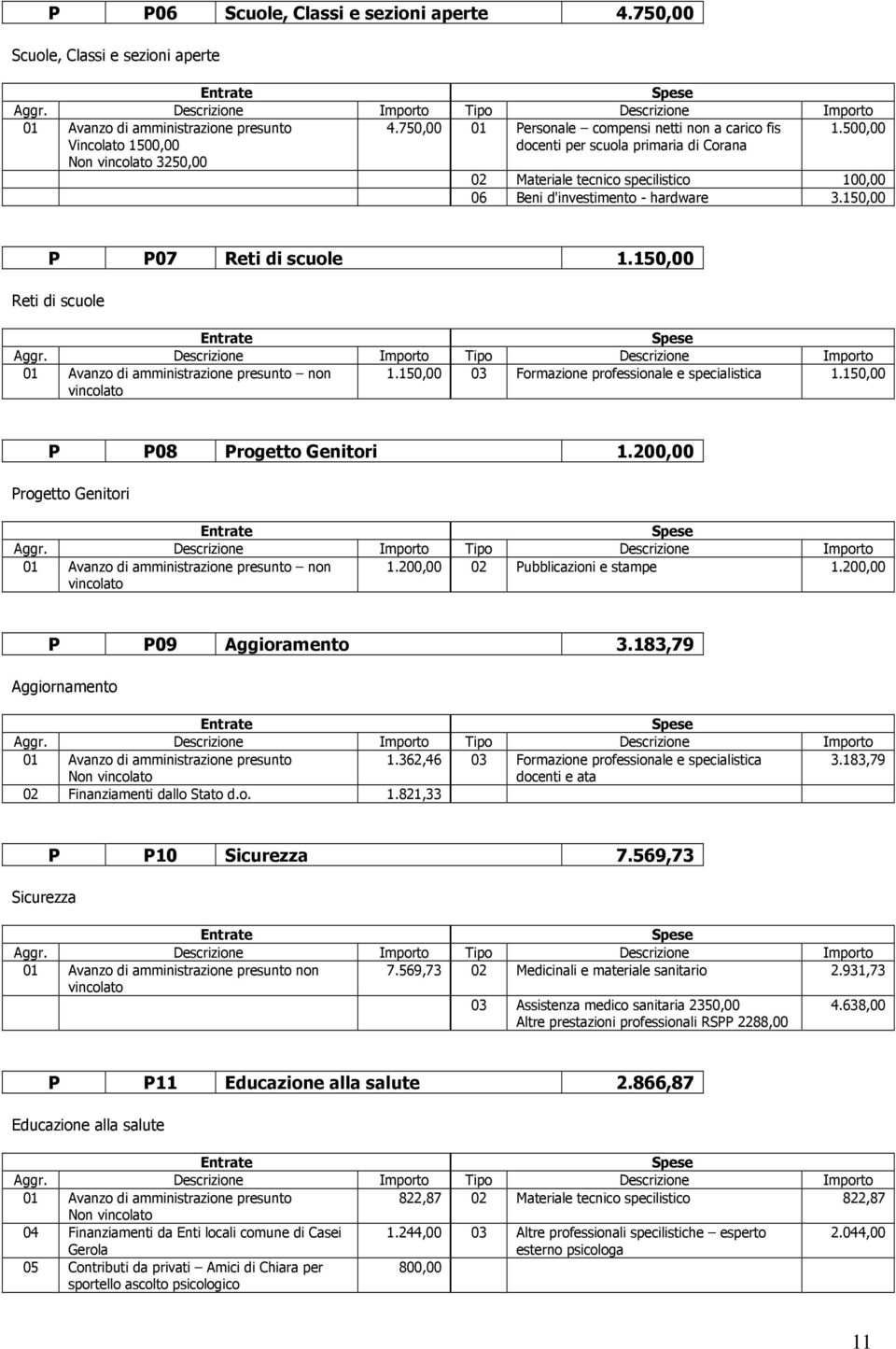 150,00 Reti di scuole non 1.150,00 03 Formazione professionale e specialistica 1.150,00 P P08 Progetto Genitori 1.200,00 Progetto Genitori non 1.200,00 02 Pubblicazioni e stampe 1.