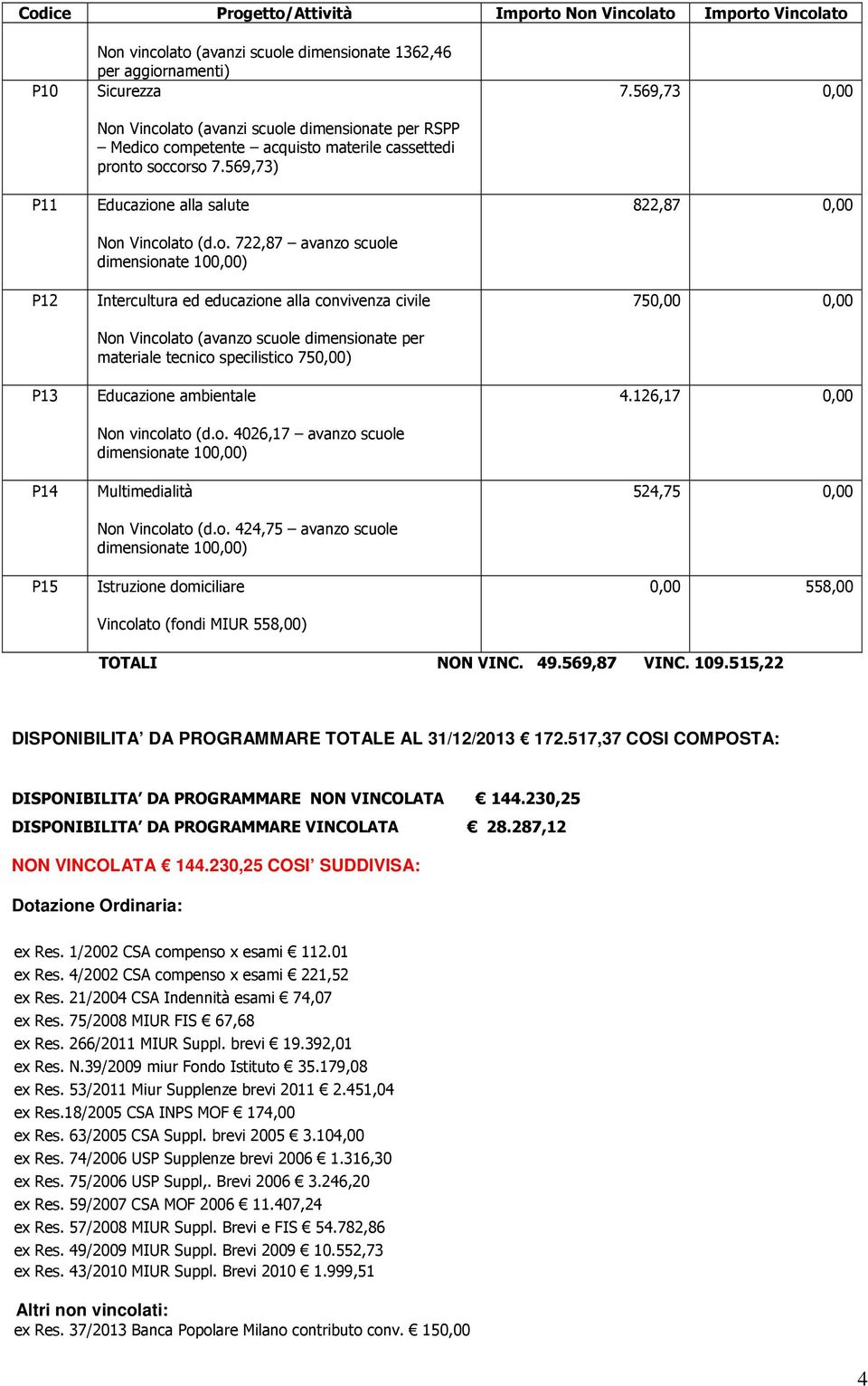 competente acquisto materile cassettedi pronto soccorso 7.569,73) Educazione alla salute Non Vincolato (d.o. 722,87 avanzo scuole dimensionate 100,00) Intercultura ed educazione alla convivenza