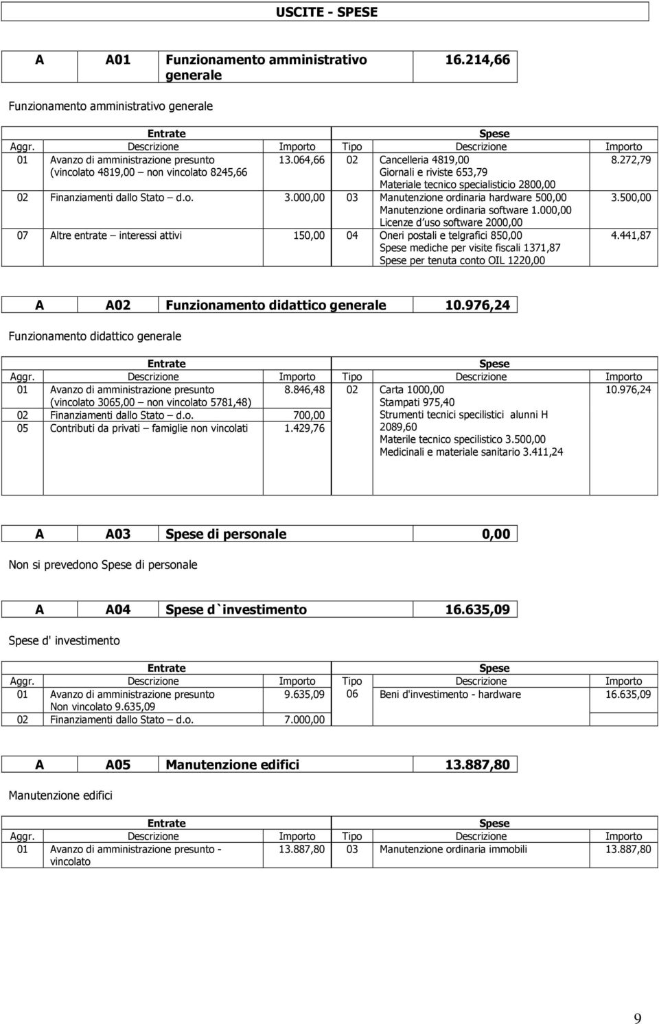 500,00 Manutenzione ordinaria software 1.