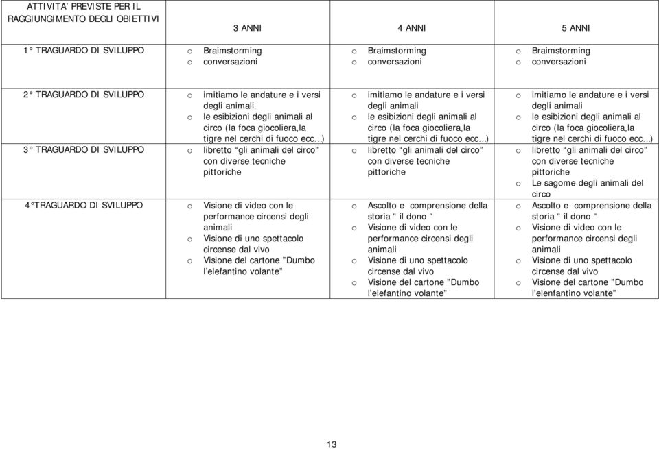 le esibizini degli animali al circ (la fca gicliera,la tigre nel cerchi di fuc ecc ) 3 TRAGUARDO DI SVILUPPO librett gli animali del circ cn diverse tecniche pittriche 4 TRAGUARDO DI SVILUPPO Visine