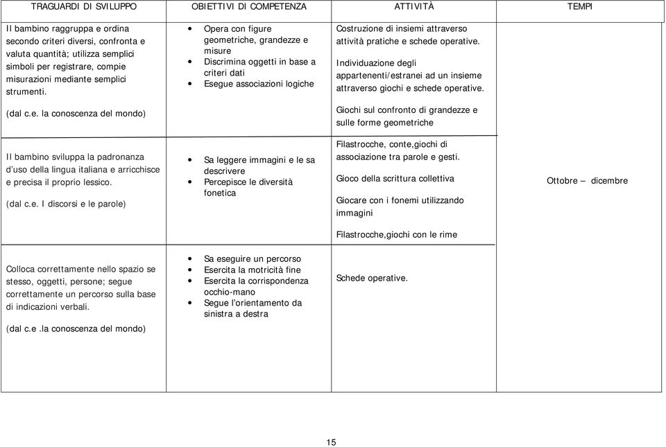 Opera cn figure gemetriche, grandezze e misure Discrimina ggetti in base a criteri dati Esegue assciazini lgiche Cstruzine di insiemi attravers attività pratiche e schede perative.