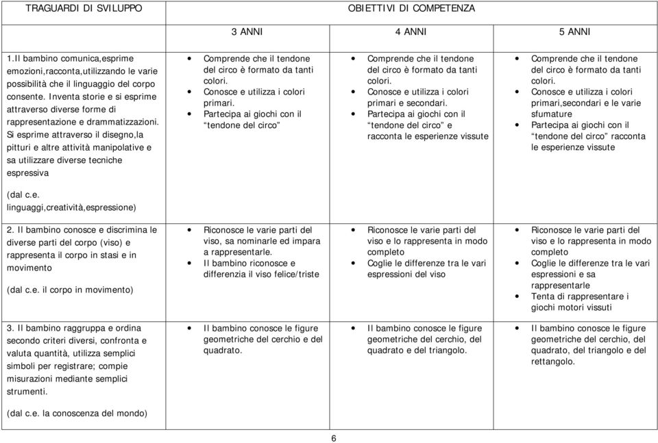 Si esprime attravers il disegn,la pitturi e altre attività maniplative e sa utilizzare diverse tecniche espressiva Cmprende che il tendne del circ è frmat da tanti clri.