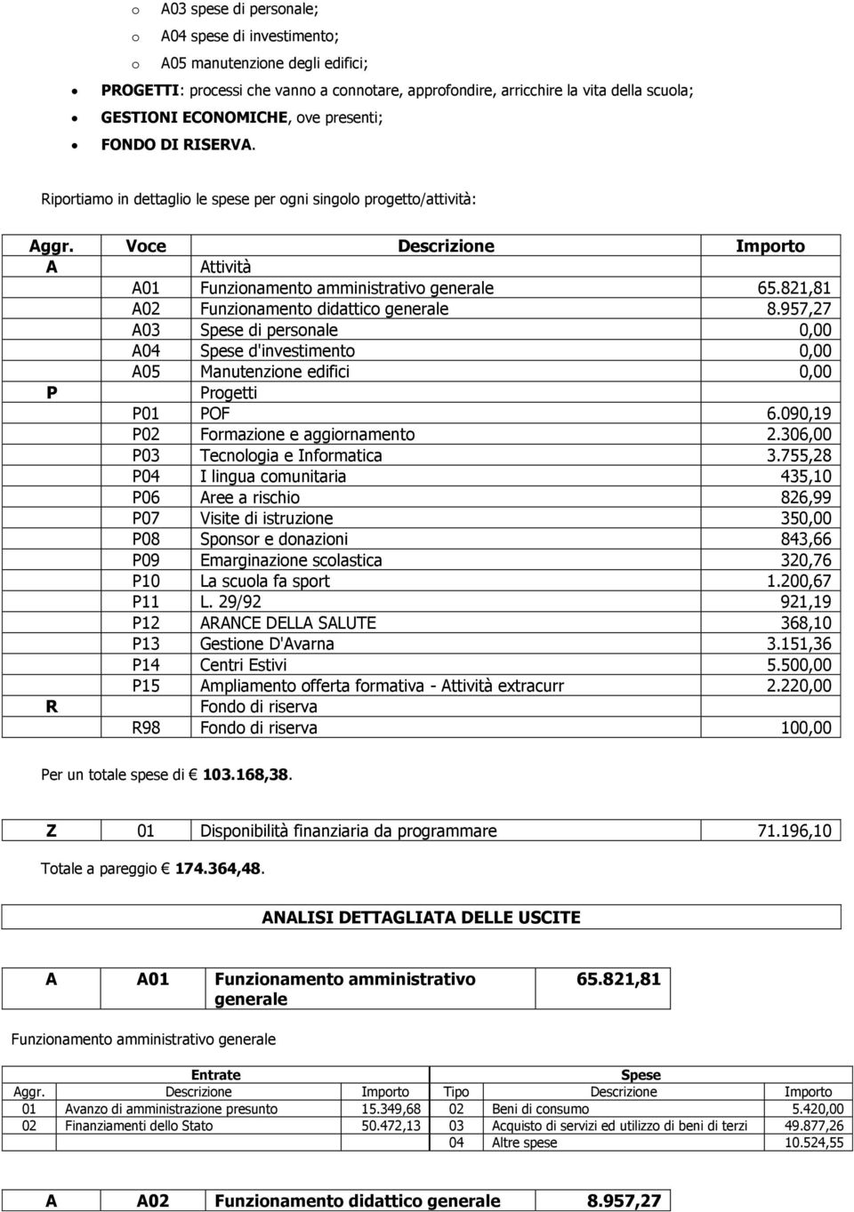 82,8 A02 Funzionamento didattico generale 8.957,27 A03 di personale 0,00 A04 d'investimento 0,00 A05 Manutenzione edifici 0,00 P Progetti P0 POF 6.090,9 P02 Formazione e aggiornamento 2.