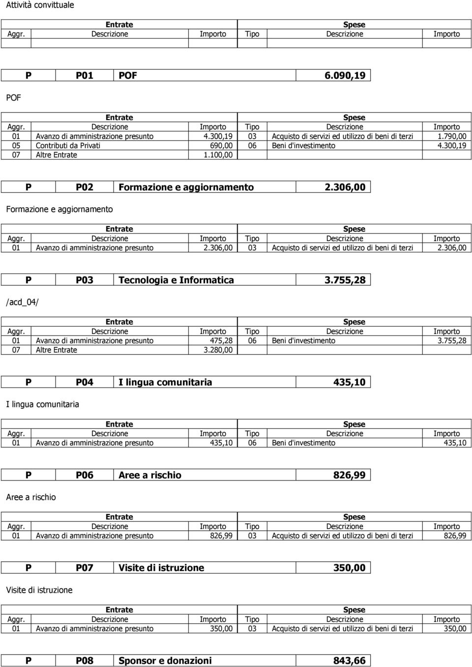 306,00 03 Acquisto di servizi ed utilizzo di beni di terzi 2.306,00 /acd_04/ P P03 Tecnologia e Informatica 3.755,28 0 Avanzo di amministrazione presunto 475,28 06 Beni d'investimento 3.
